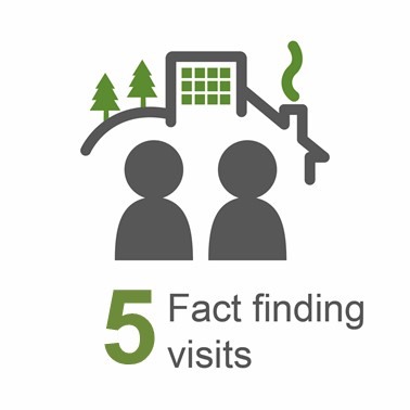 An image of people visiting buildings showing that 5 fact finding visits were conducted